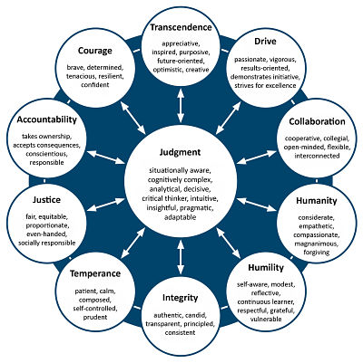 Courage Definitions and Attributes