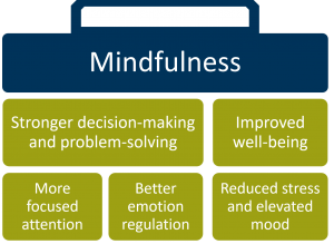 Mindfulness graphic