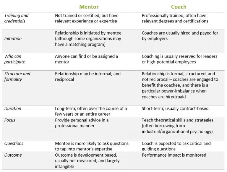 Coaching vs. Mentoring | SIGMA Assessment Systems