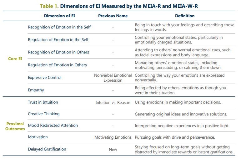 Dimensions of EI Measured by the MEIA-R & MEIA-W-R – Sigma