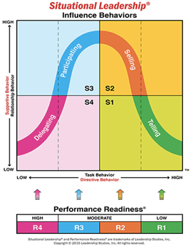 Hershey’s version of the Situational Leadership Model