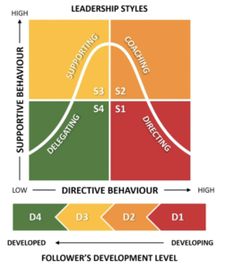 Banchard’s version of Situational Leadership II