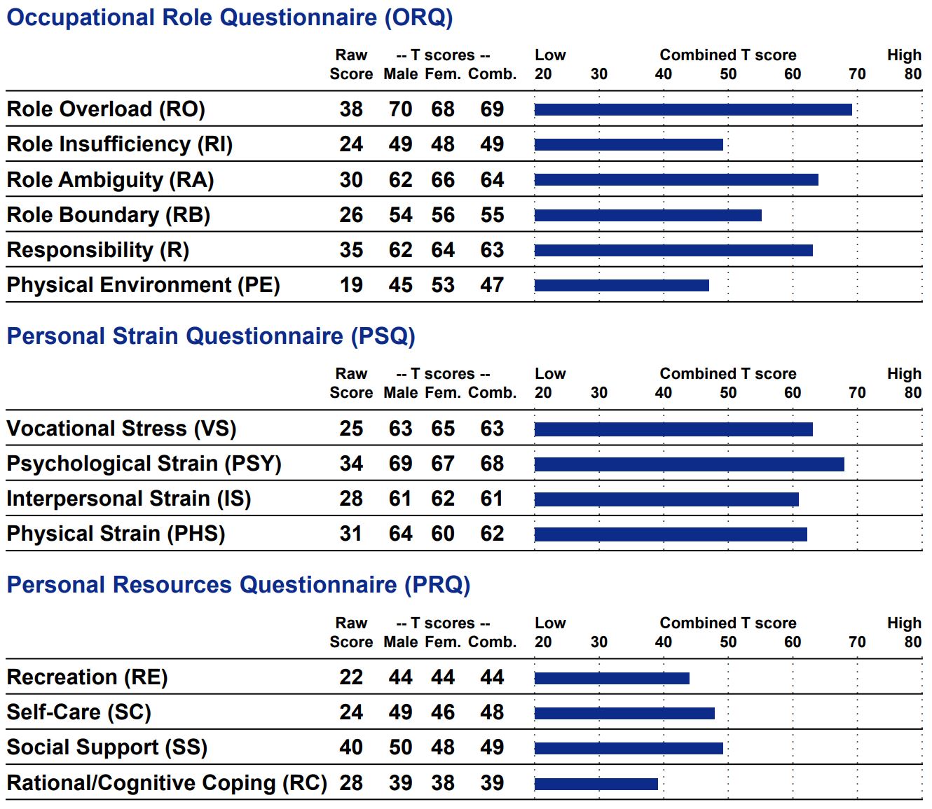OSI-R Tables Sample scores for the OSI-R assessment