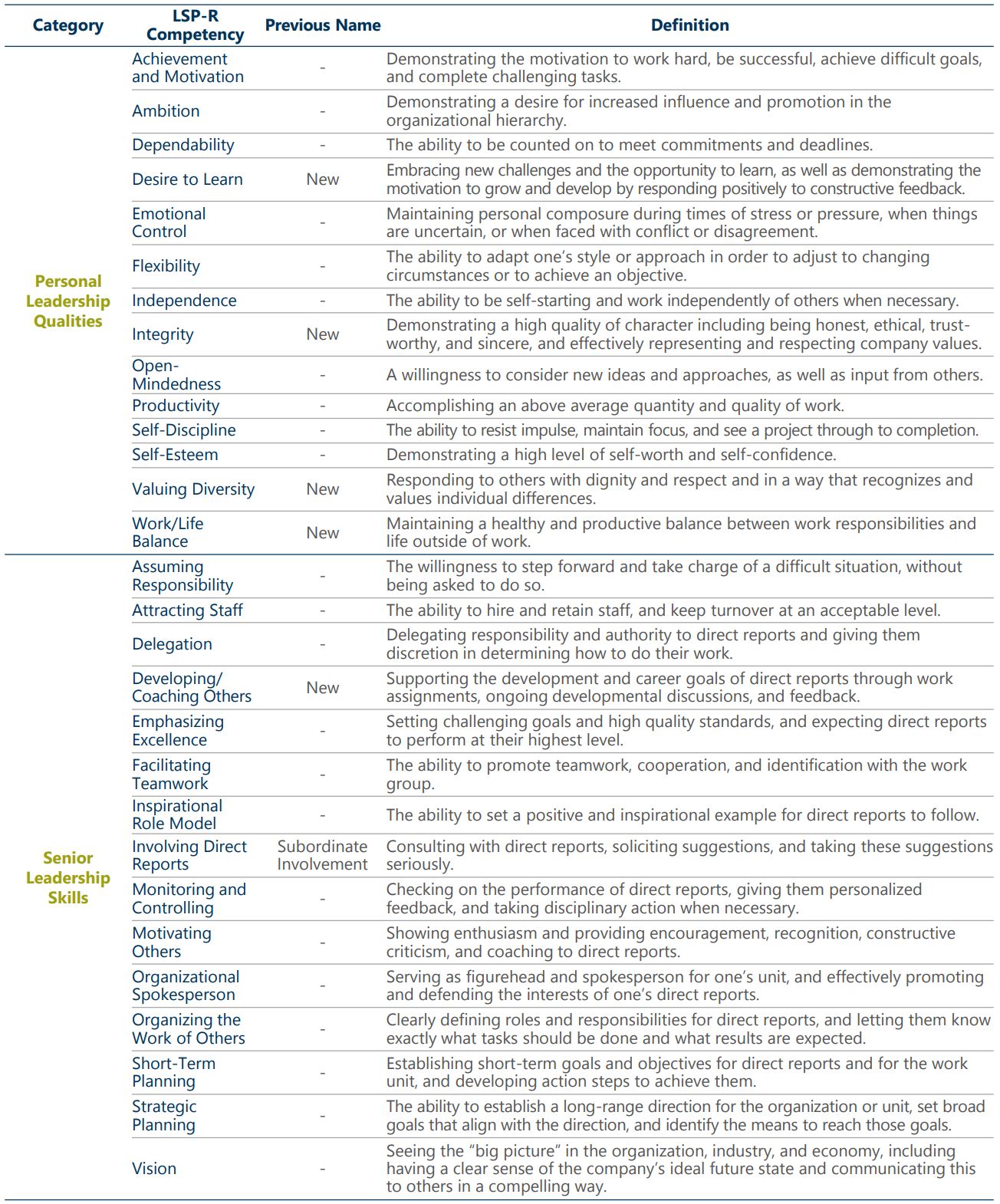 Table of the leadership competencies measured by the LSP-R