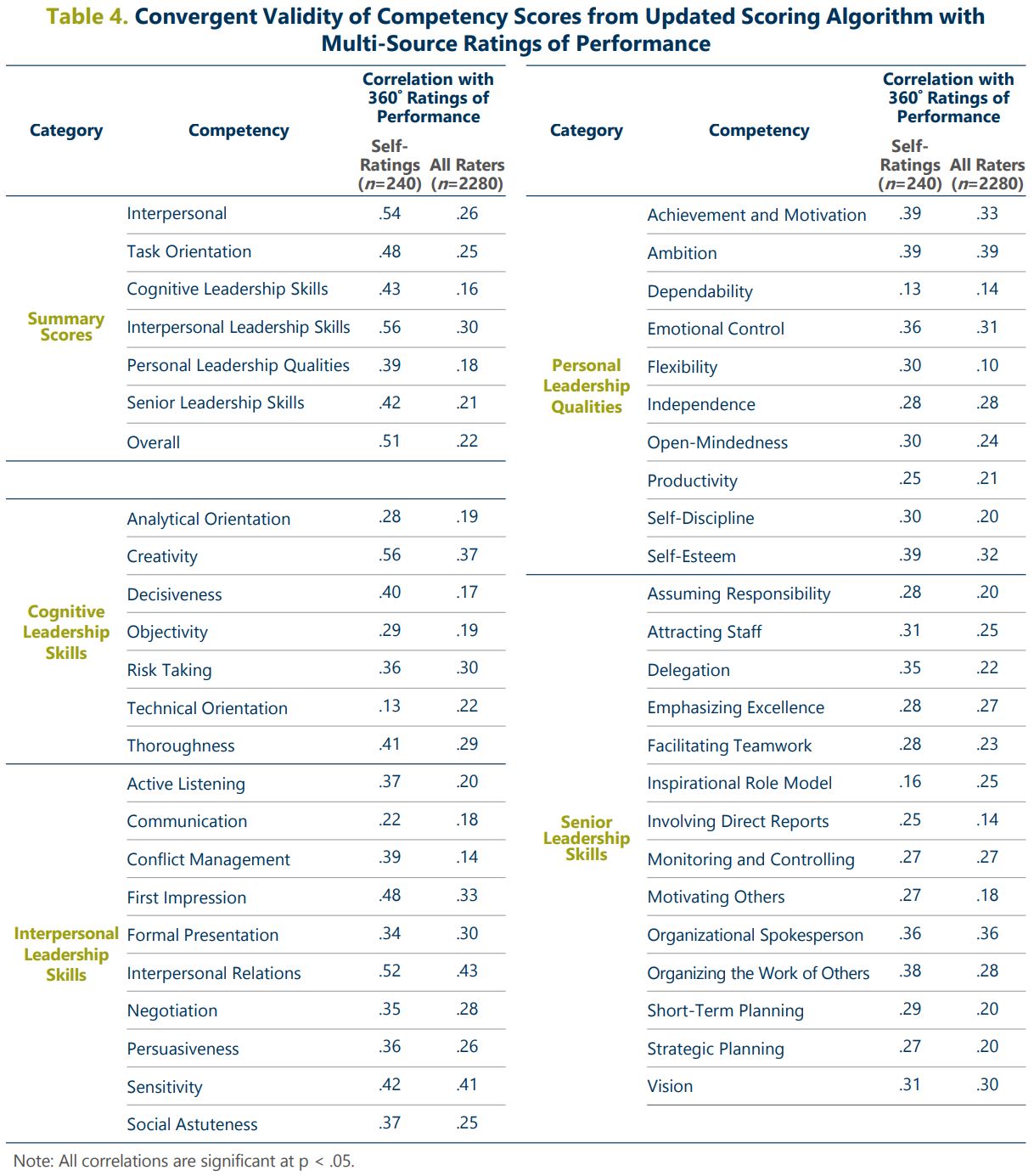 Table 4 Convergent Validity of the Competency Scores from the Updated Scoring Algorithm with Multi-Source Ratings of Performance