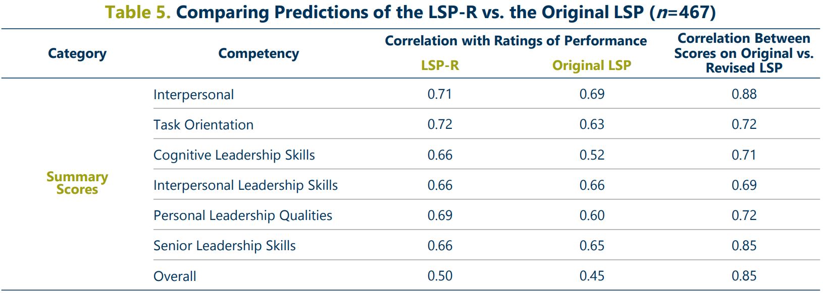 Comparing Predictions of the LSP-R vs. the Original LSP-R