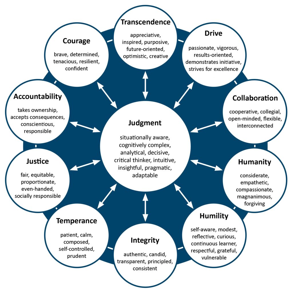 The 11 dimensions of leadership character assessed by SIGMA’s LCIA Assessment