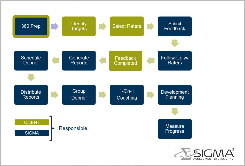 360 feedback process map