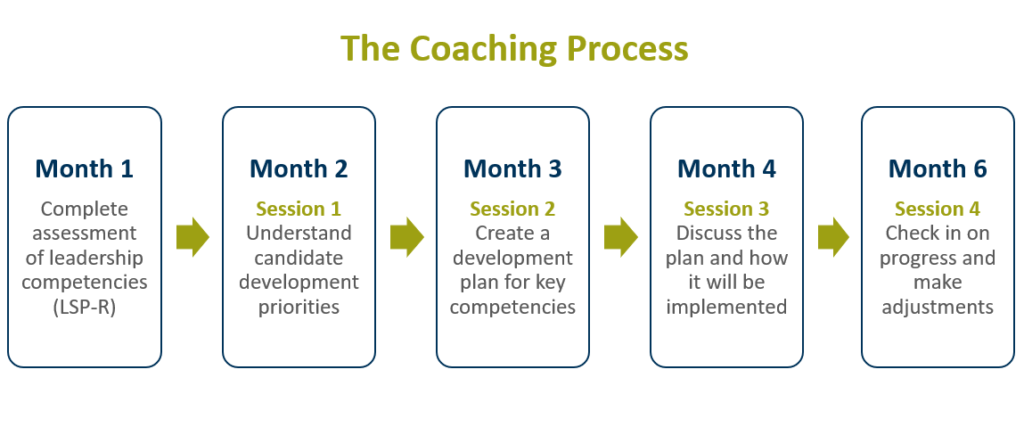 SIGMA’s Coaching Process