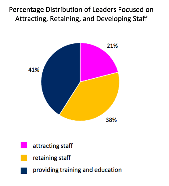Graph showing the percentage of leaders interested in attracting, retaining, and developing staff