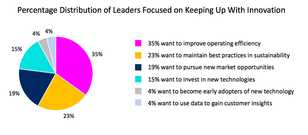 Graph showing the percentage distribution of leaders interested in keeping up with innovation