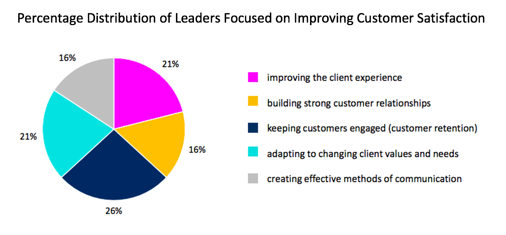 Graph showing the percentage distribution of leaders focused on improving customer satisfaction