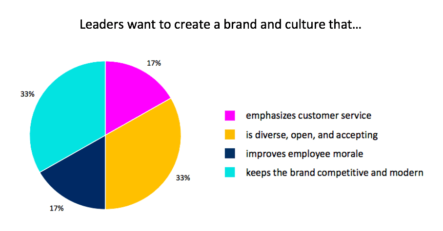 Graph showing the percentage distribution of leaders focused on building their organization's brand and culture.