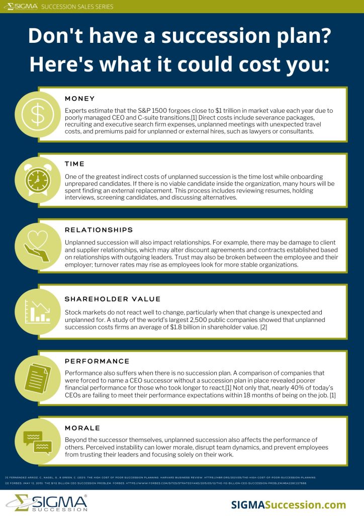 Six consequences of not having a succession plan: lost money, time, relationships, shareholder value, performance, and employee morale.