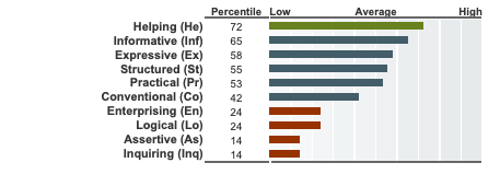 Screenshot of sample work personality scores from the JCE.