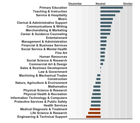 Screenshot of sample job group scores from the JCE.