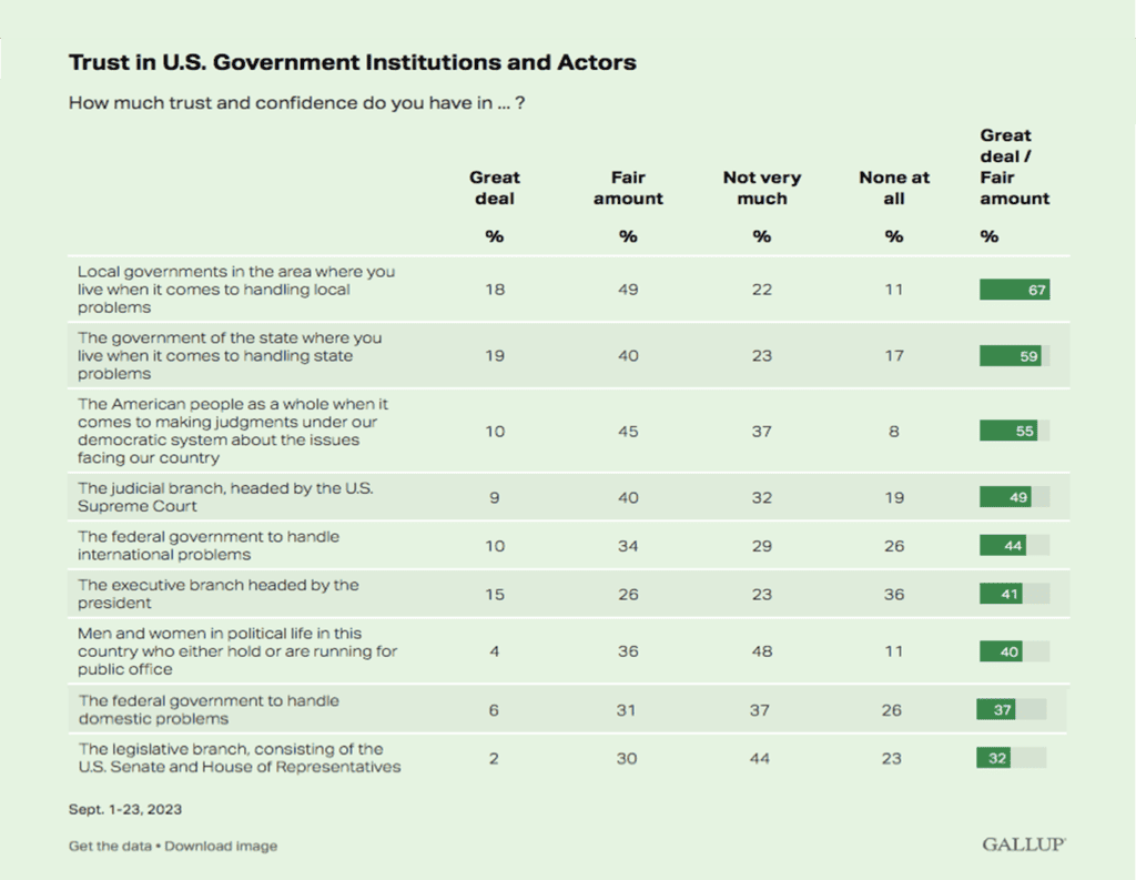 Chart outlining how much trust people have in government institutions and actors.