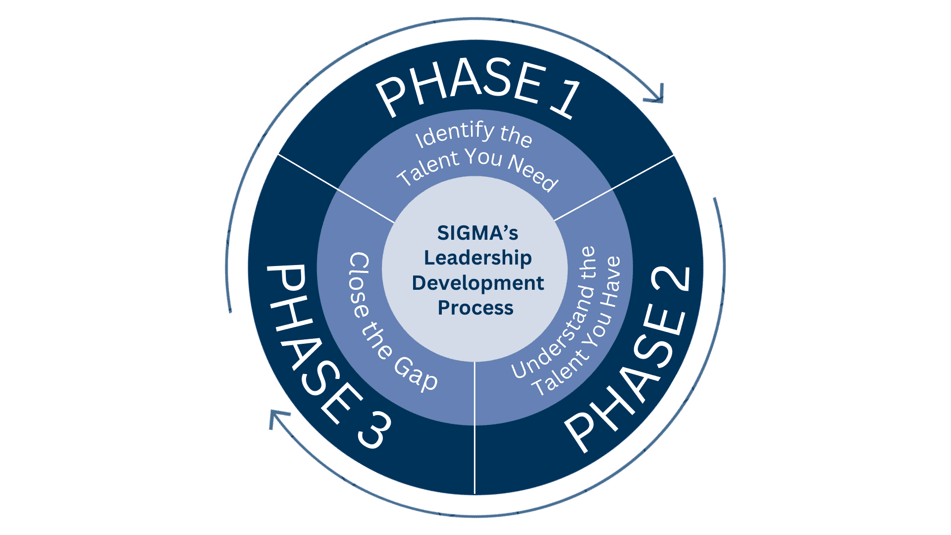 Talent Development Services | SIGMA Assessment Systems