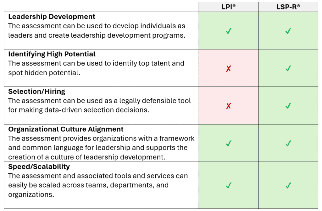 Table comparing LPI vs. LSP-R assessment use cases. The LSP-R covers all applications the LPI does, in addition to selection and hiring.