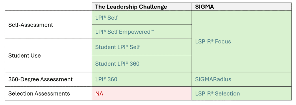 Table comparing The Leadership Challenge's assessments with SIGMA's leadership competency assessments.