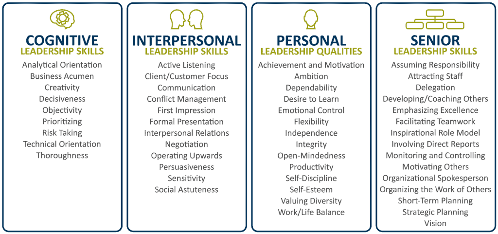 The 50 leadership competencies divided into 4 categories